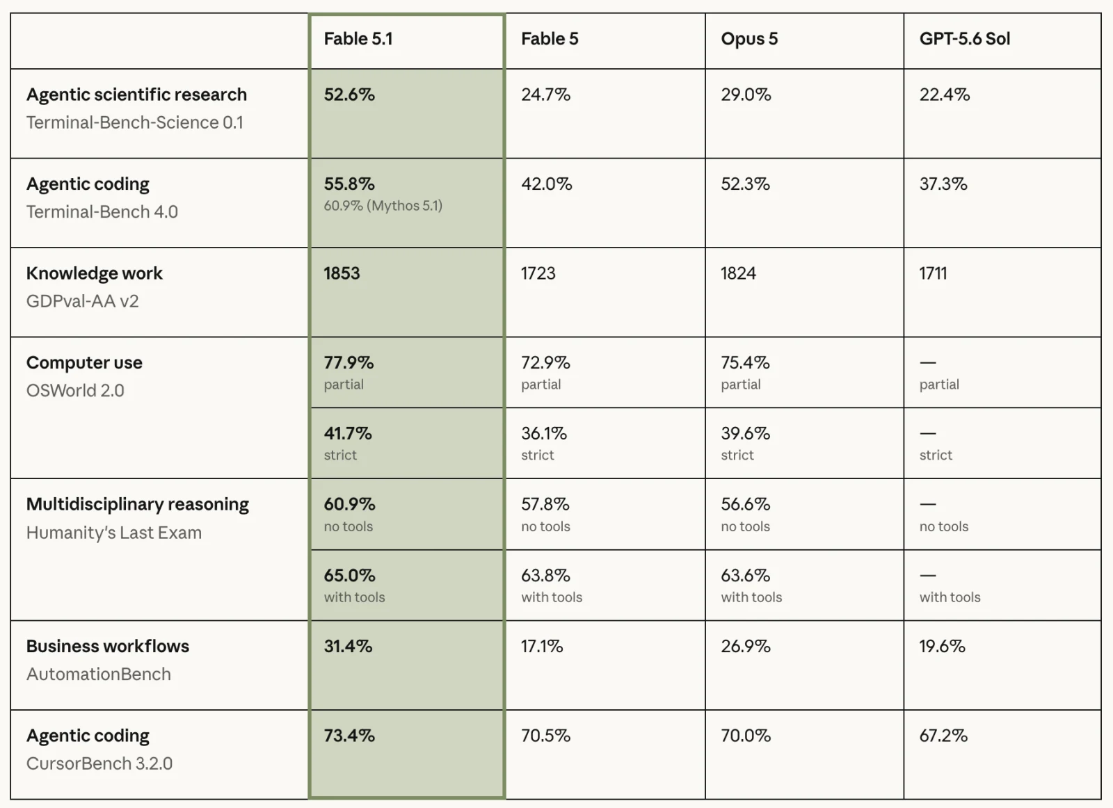 Fable 5.1・Fable 5・Opus 5・GPT-5.6 Sol のベンチマーク比較表。Terminal-Bench 4.0 は Fable 5.1 が 55.8%、CursorBench 3.2.0 は 73.4%