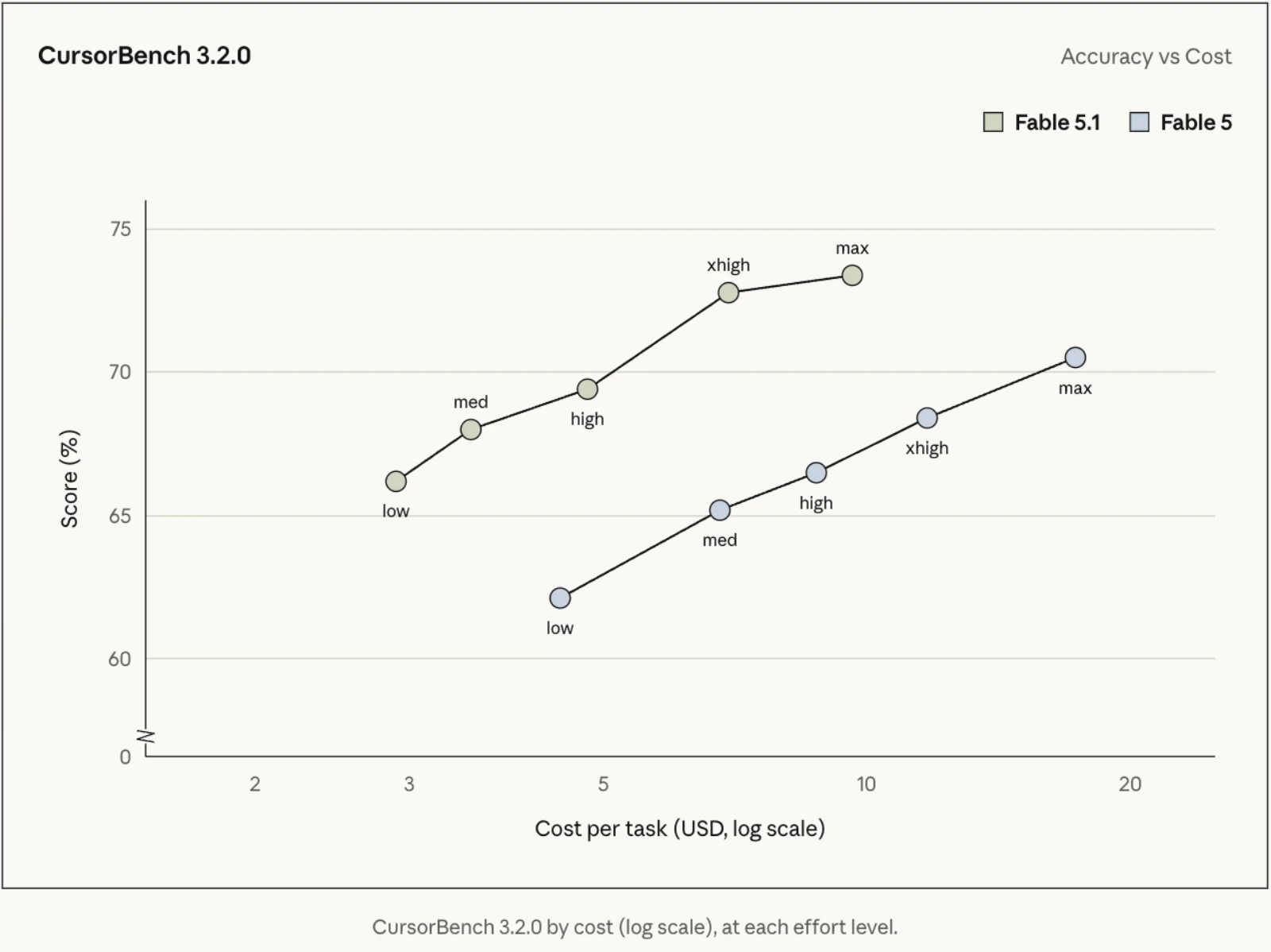 CursorBench 3.2.0 の effort 別スコアとコスト。Fable 5.1 の Low が Fable 5 の High と同じ水準を3分の1程度のコストで出している