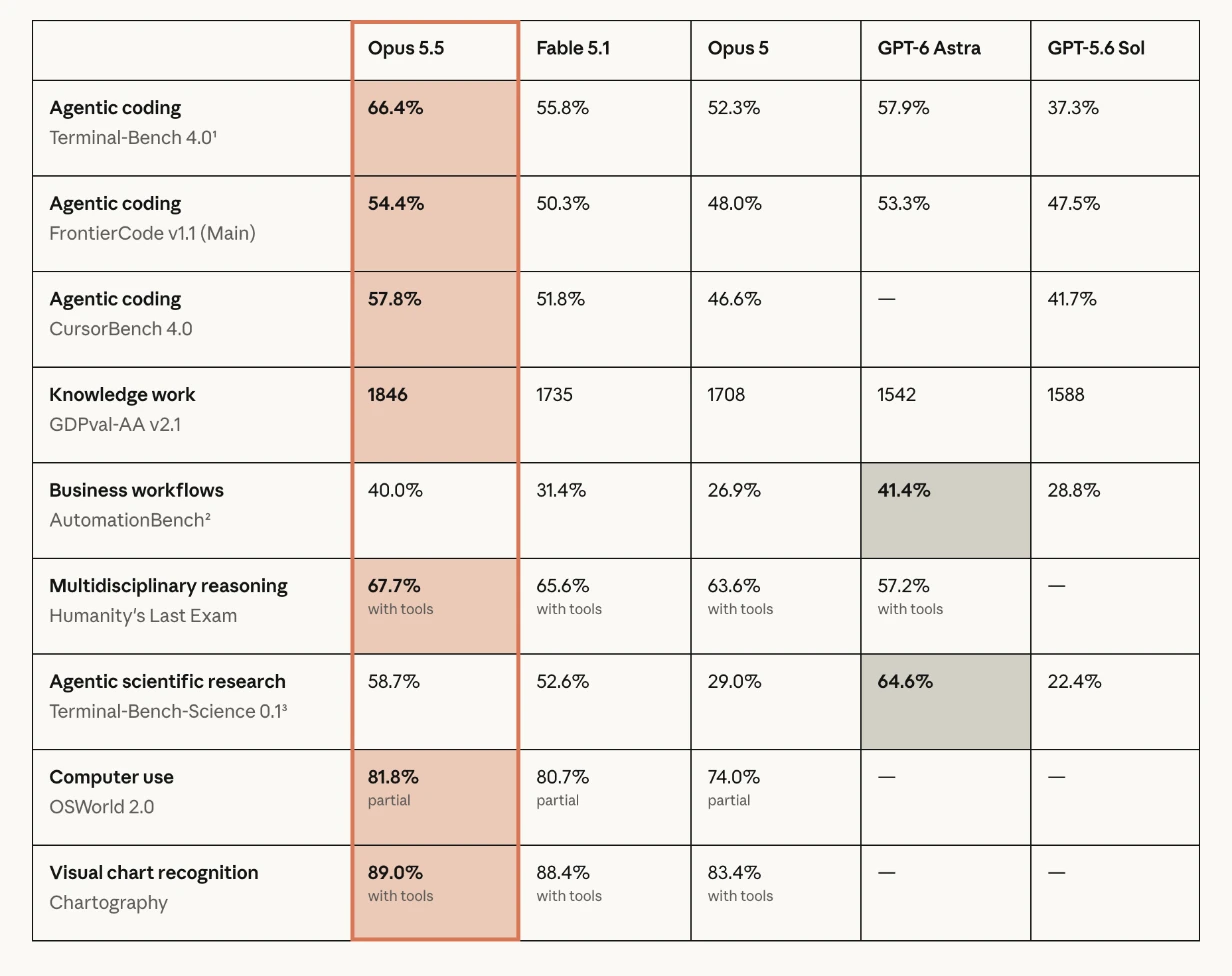 Opus 5.5・Fable 5.1・Opus 5・GPT-6 Astra・GPT-5.6 Sol のベンチマーク比較表。Terminal-Bench 4.0 は Opus 5.5 が 66.4%、CursorBench 4.0 は 57.8%、GDPval-AA v2.1 は 1846