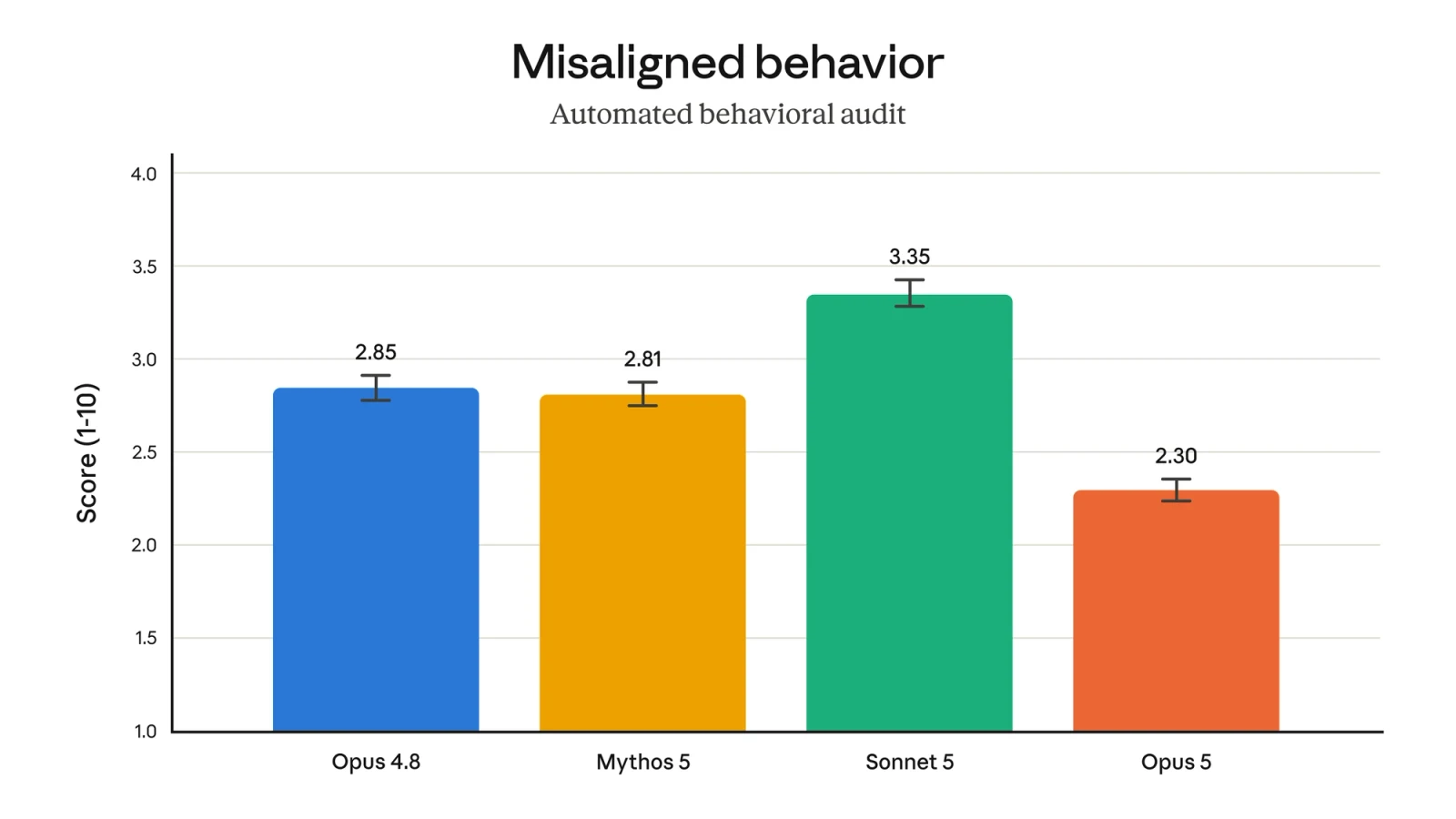 自動行動監査における misaligned behavior スコア。Opus 5 が 2.30 で最も低い