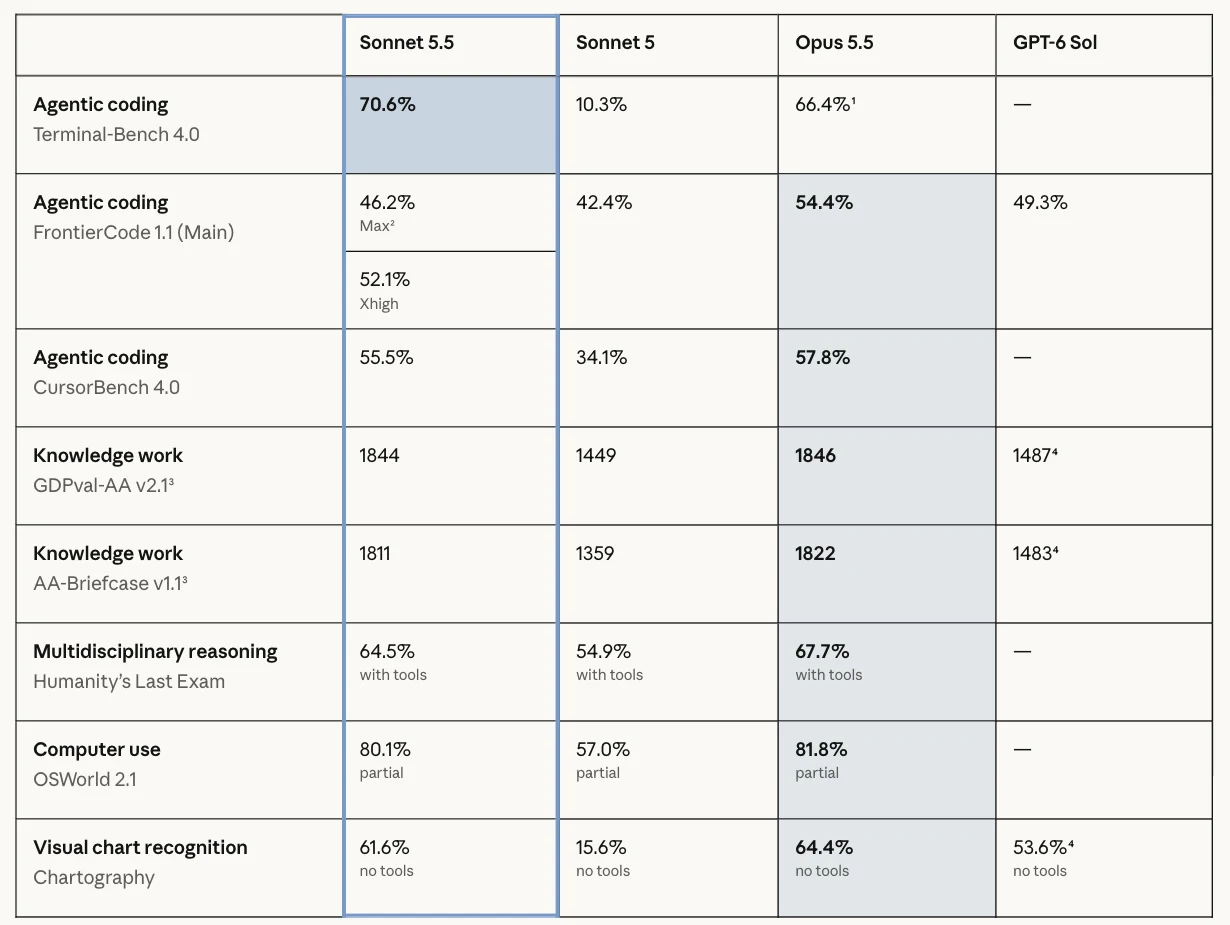 Sonnet 5.5・Sonnet 5・Opus 5.5・GPT-6 Sol のベンチマーク比較表。Terminal-Bench 4.0 は Sonnet 5.5 が 70.6%、GDPval-AA v2.1 は 1844、OSWorld 2.1 は 80.1%