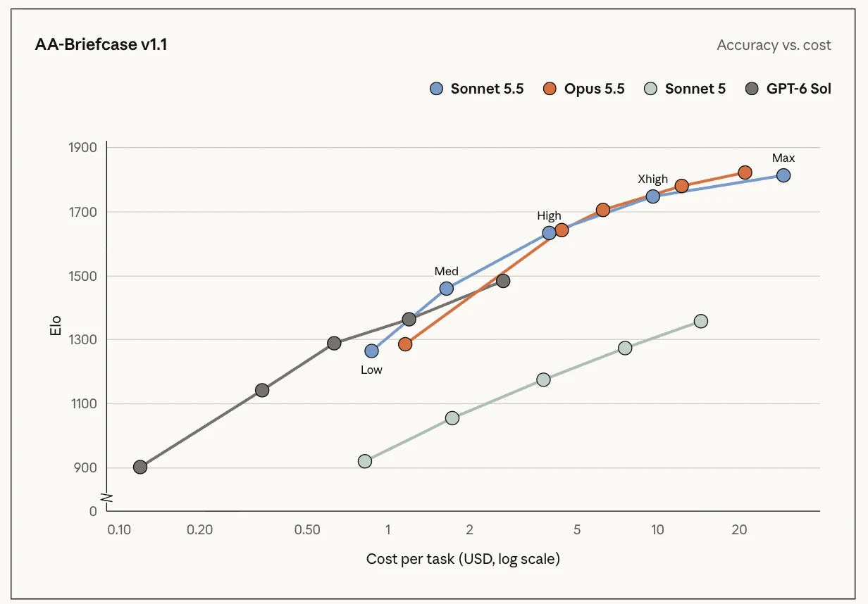 AA-Briefcase v1.1 の effort 別 Elo とコスト。Sonnet 5.5 の Medium が Sonnet 5 の最高スコアを上回り、High 以上では Opus 5.5 とほぼ同じ線に乗る