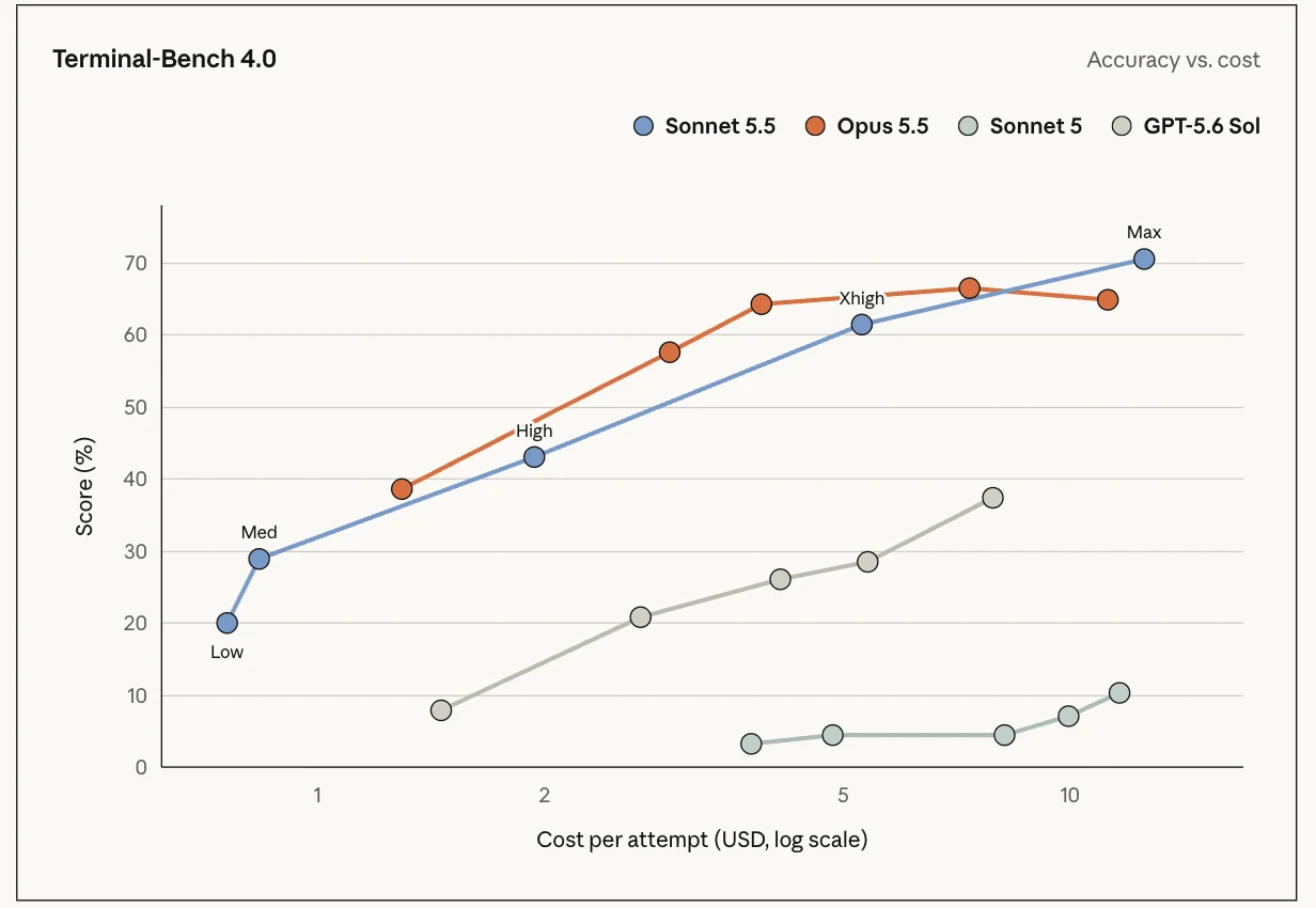 Terminal-Bench 4.0 の effort 別スコアとコスト。Sonnet 5.5 は Low の約 20% から Max の 70.6% まで伸び、Sonnet 5 の線は 10% 前後にとどまる